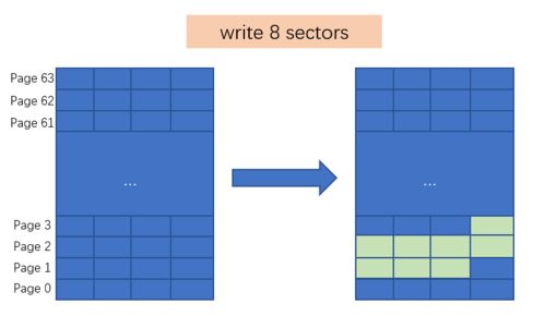 block怎么写