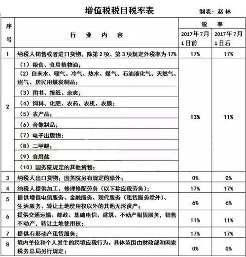 屠宰生猪收取加工费收入增值税税率为多少