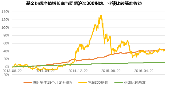 博时安丰18个月定开债基何时开放