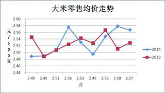 现在大米涨价，降价，趋势如何