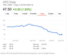 htc的股票的走势怎么样？？