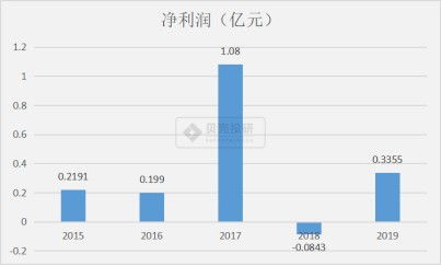 金字火腿年销售额