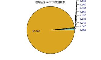 002225这个股怎么样