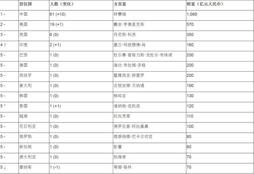 全球白手起家女富豪榜 钟慧娟1060亿元居榜首