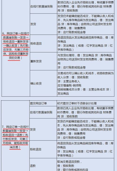 今日分享 电商会计账务处理方法与会计分录 需要的小伙伴快领走