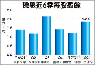 哪里能查每股季盈余