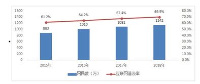 成都网民规模达1142万 游戏企业增速全国第一