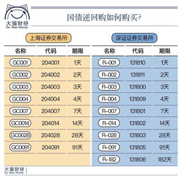 股票账户中的国债逆回购怎么玩