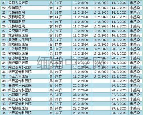 看了缅甸最新疫情报告,只能说一句 难道真的是佛佑缅甸