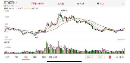 知道为什么奥飞股价上不去吗