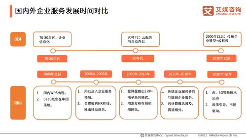 2021中国企业服务主要类型 行业特点及竞争格局分析