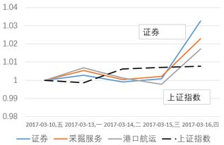 股票一个交易日涨5％需满足什么条件？