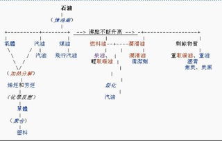 原油分别多少温度可以提炼柴油`汽油`