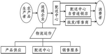 农产品物流的发展趋势和主要模式