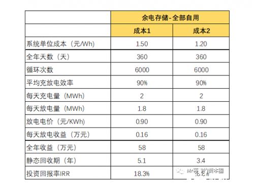 储能经济吗 不同角度的经济性测算