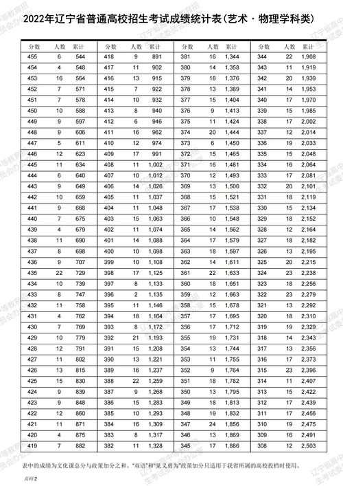 2022高考各科考试时间 2022年高考一分一段表