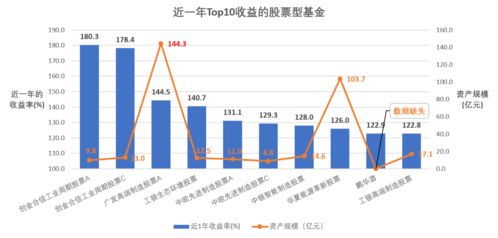 基金一般一年收益率能有多少