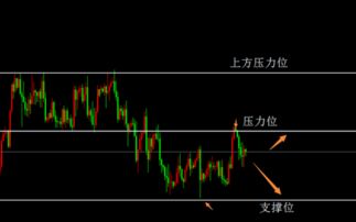 股票短期阻力位6.26·支撑位5.52是什么意思