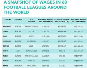 欧洲3大联赛年薪排名,欧洲五大联赛平均工资