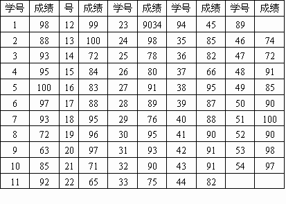 九年级某班54名学生的期中考试数学成绩如下表