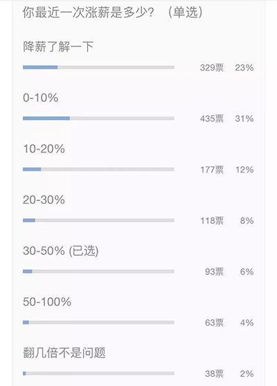 面试中被问到期望薪资的问题,怎么谈才不亏