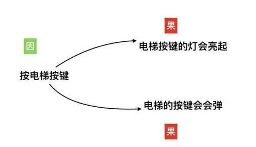 张杰彬 你想拥有看穿事物本质的能力 你需要绘制因果关系图