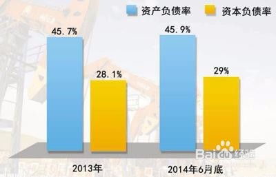 怎样提高资产负债率？