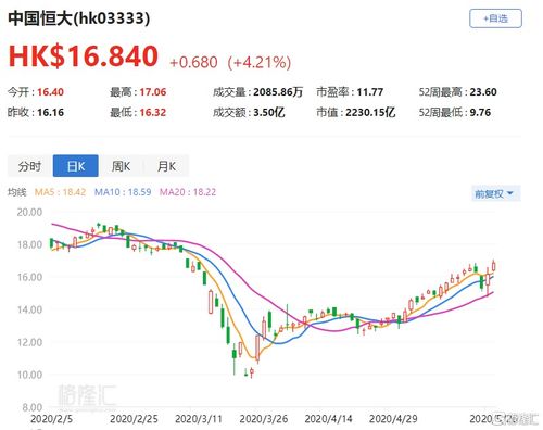 港股持续下跌，中国恒大等公司启动回购