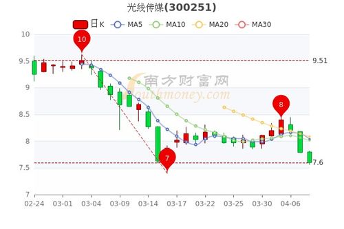 光线传媒的股票明天是涨是跌啊?