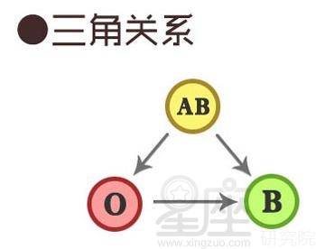 四大血型之间的三角关系