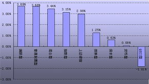 股票型基金单位净值2.1040，日涨跌3.39%，如何计算当日所赚收入