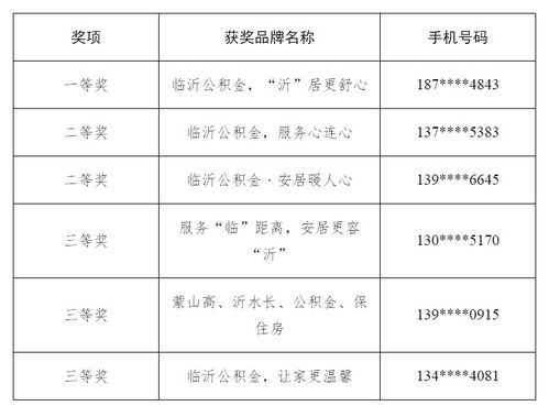 临沂市住房公积金服务中心2020年品牌名字征集活动获奖公布 