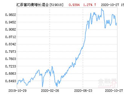 所持的基金是汇添富均衡增长.基金代码：519018.以1.1537元买进如果现在赎会亏损多少钱！