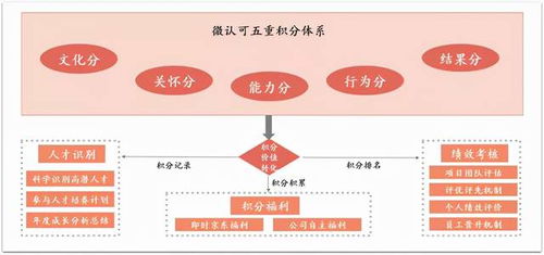 传统绩效管理有弊端 结合积分制之后才能 没毛病