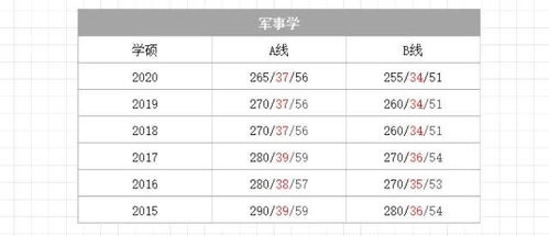 考研要过哪些线才能进复试 近6年国家线汇总