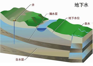 ★地理知识大全:地下水有哪些类型