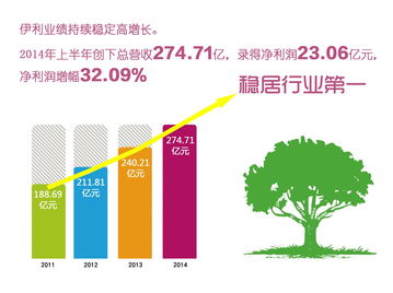 伊利股份2007年到2021增长多少