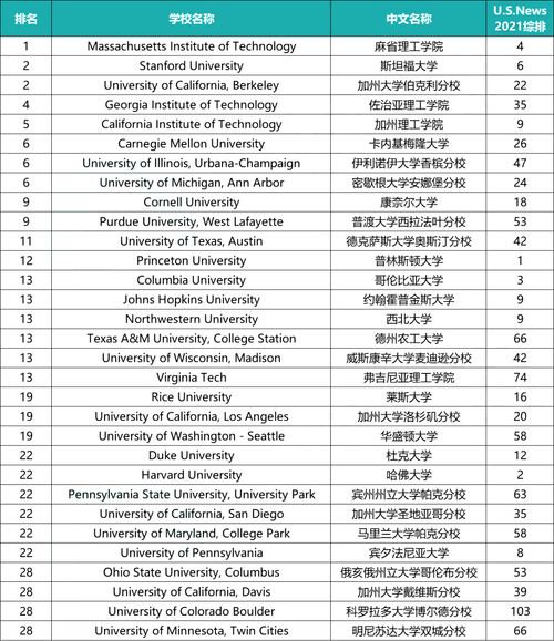 2021工科专业排名,全国各大学的强项专业排名(图1)