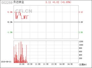 升达林业（002259）为什么在20110923内跌了50％？