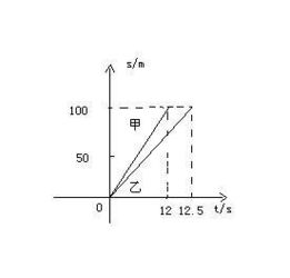 甲 乙两人在一次赛跑中,路程s与时间t的关系如图所示,求甲 乙两人的函数关系式 尽快... 