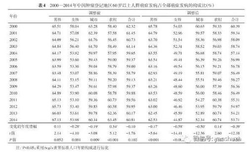 数据 中国癌症发病趋势及年龄变化分析