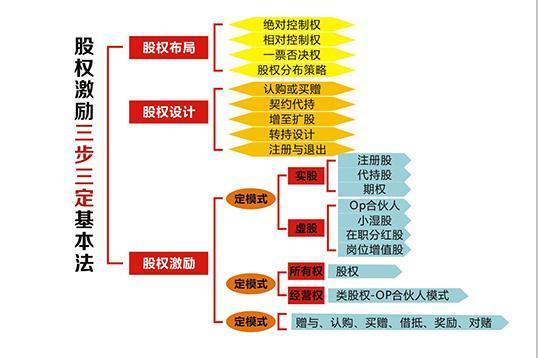 上市公司的股权分配与融资者有多大关系