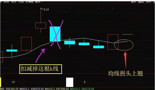 均线扣抵