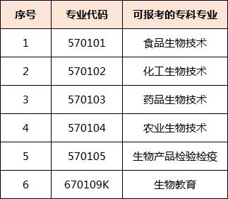 2022年山东专升本生命科学专业报考了多少人啊