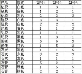 excel 问题 怎样将同个 产品 不同 款式 不同 型号 分别求和 