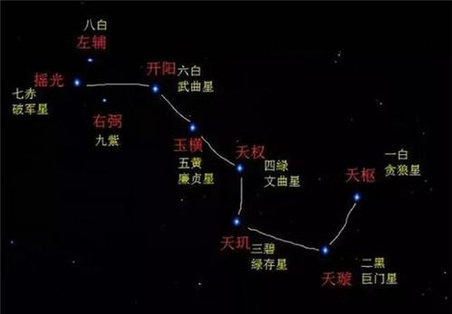 北斗星辰,到底是北斗七星还是北斗九星 多出来的两颗分别是谁