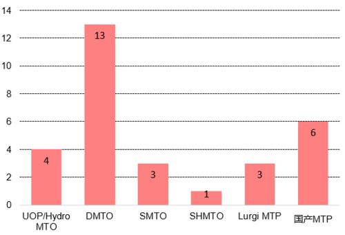 SMTO和DMTO有什么区别