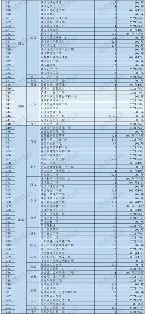 2021年全国各省市购物中心拟开业项目名单