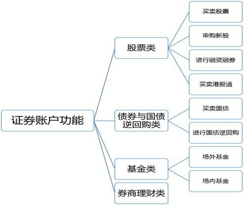 请问,新股是怎么申购的?我有证券帐户,可以买卖股票,申购新股要不要再到证券部去申请开通了?