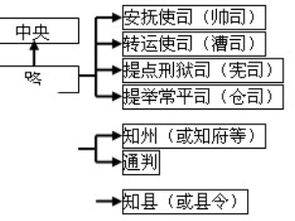 宋朝官制结构图